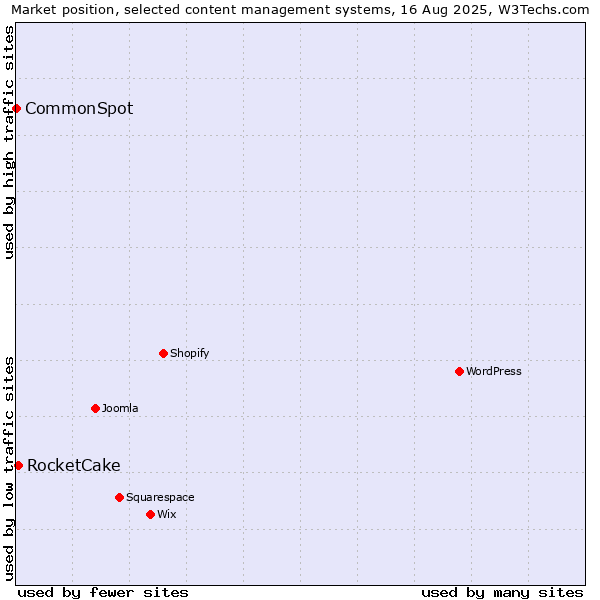 Market position of RocketCake vs. CommonSpot