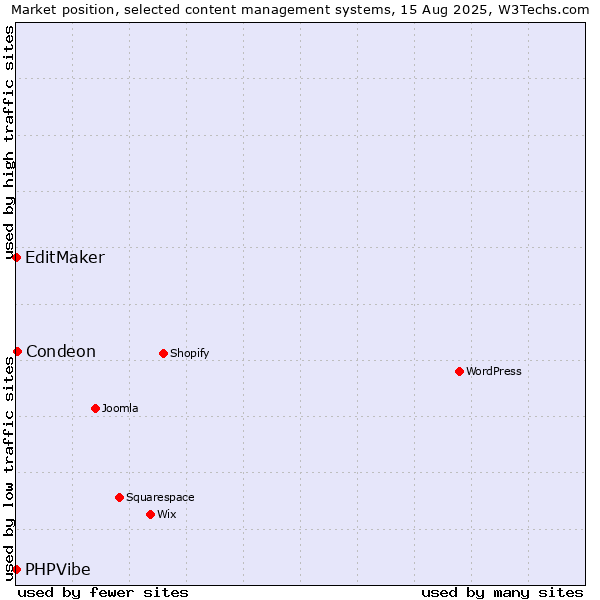 Market position of Condeon vs. EditMaker vs. PHPVibe
