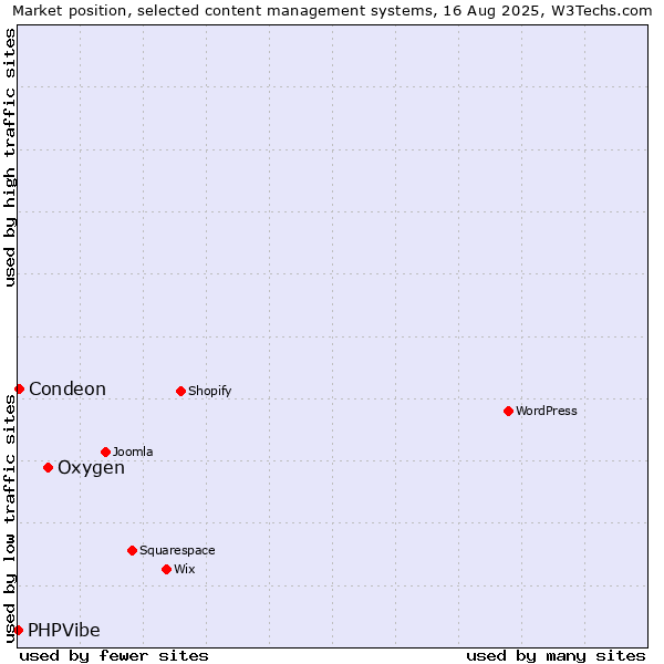 Market position of Oxygen vs. Condeon vs. PHPVibe