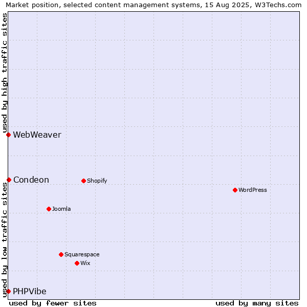 Market position of Condeon vs. PHPVibe vs. WebWeaver