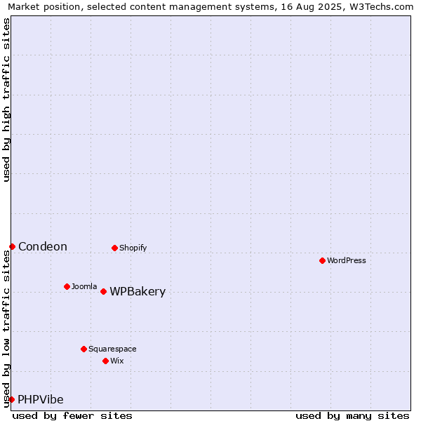 Market position of WPBakery vs. Condeon vs. PHPVibe
