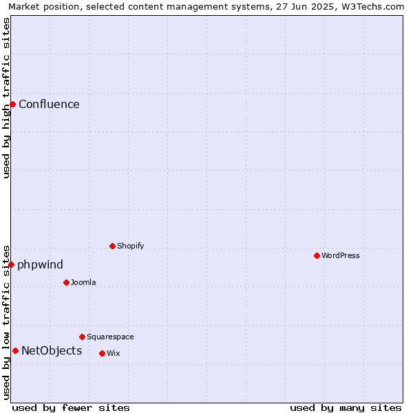 Market position of NetObjects vs. Confluence vs. phpwind