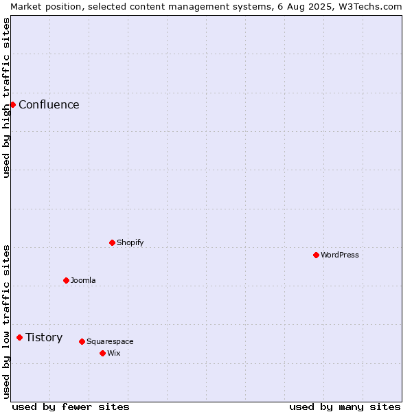 Market position of Tistory vs. Confluence