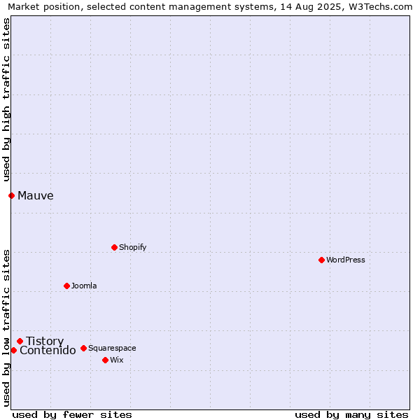 Market position of Tistory vs. Contenido vs. Mauve