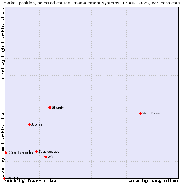 Market position of Contenido vs. PHPFox