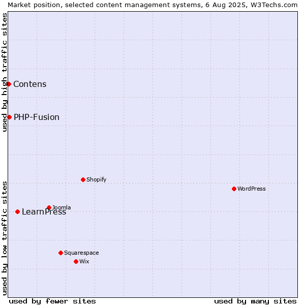 Market position of LearnPress vs. PHP-Fusion vs. Contens