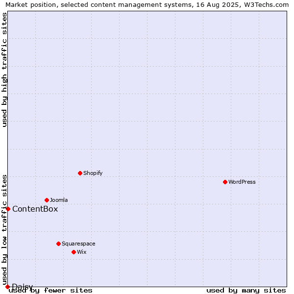 Market position of ContentBox vs. Daisy