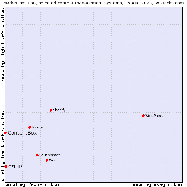 Market position of ezEIP vs. ContentBox