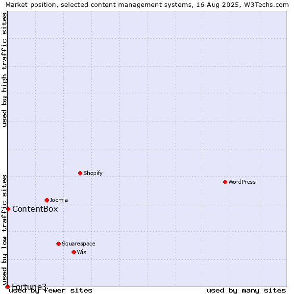Market position of ContentBox vs. Fortune3