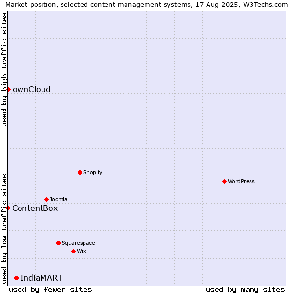 Market position of IndiaMART vs. ownCloud vs. ContentBox