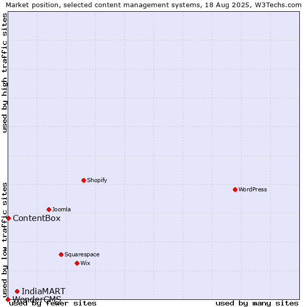 Market position of IndiaMART vs. ContentBox vs. WonderCMS