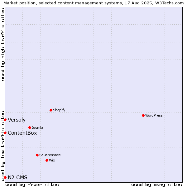 Market position of Versoly vs. ContentBox vs. N2 CMS