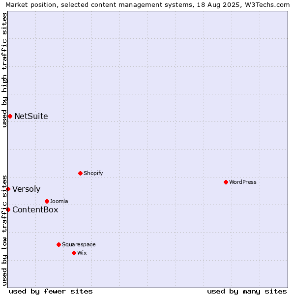 Market position of NetSuite vs. Versoly vs. ContentBox