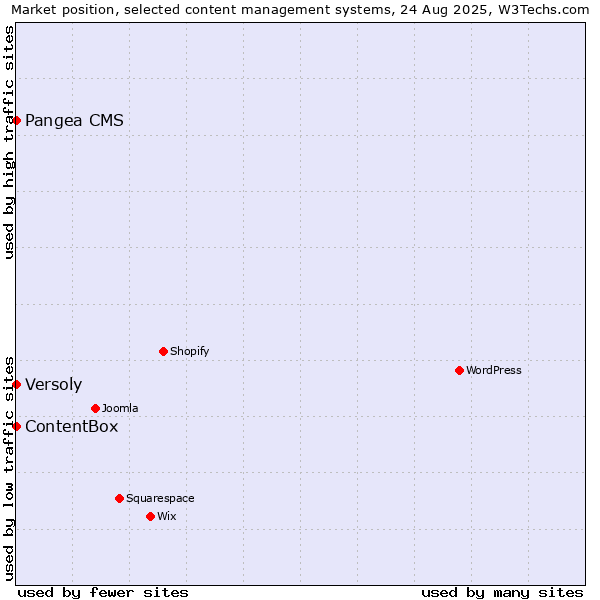 Market position of Pangea CMS vs. Versoly vs. ContentBox