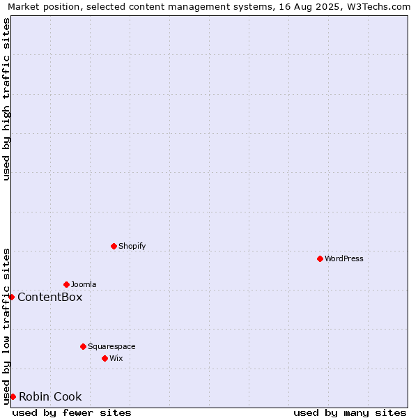 Market position of Robin Cook vs. ContentBox
