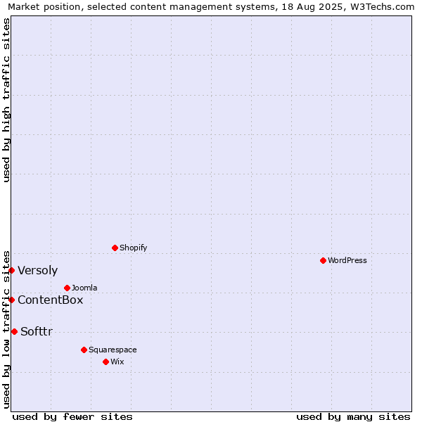 Market position of Softtr vs. Versoly vs. ContentBox