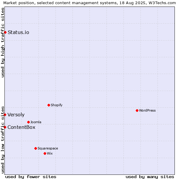 Market position of Status.io vs. Versoly vs. ContentBox