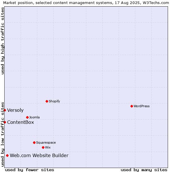 Market position of Web.com Website Builder vs. Versoly vs. ContentBox