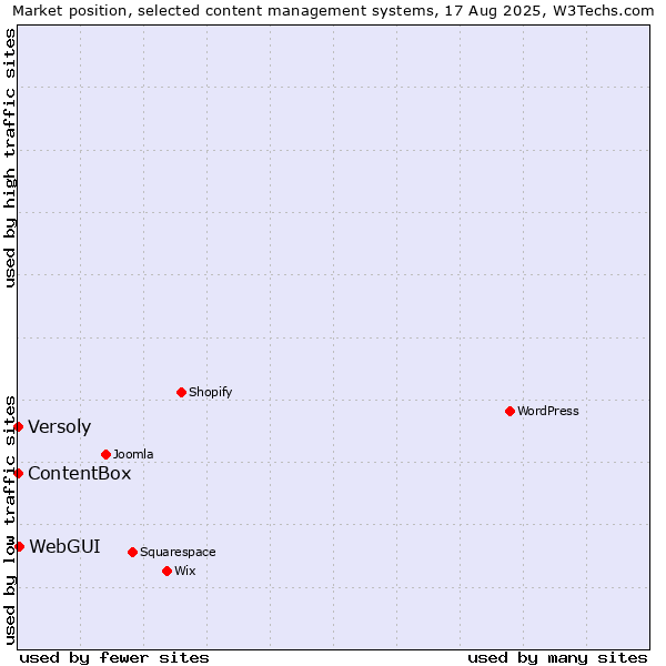 Market position of WebGUI vs. Versoly vs. ContentBox