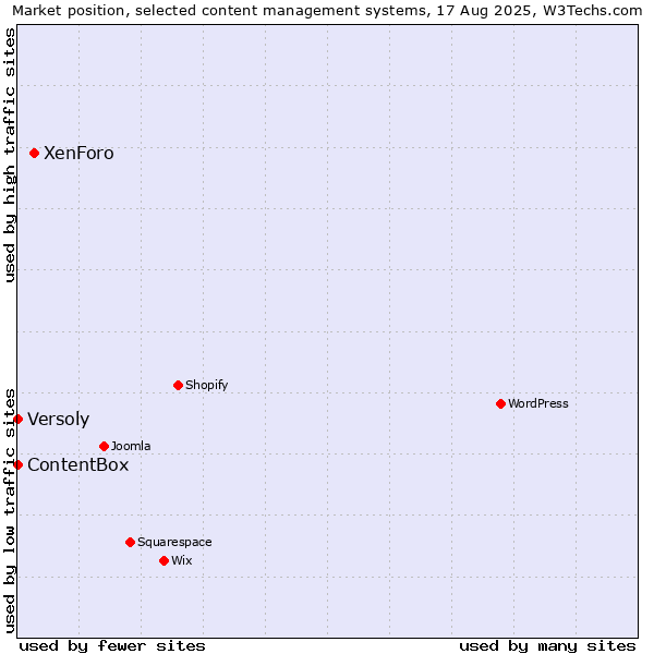 Market position of XenForo vs. Versoly vs. ContentBox