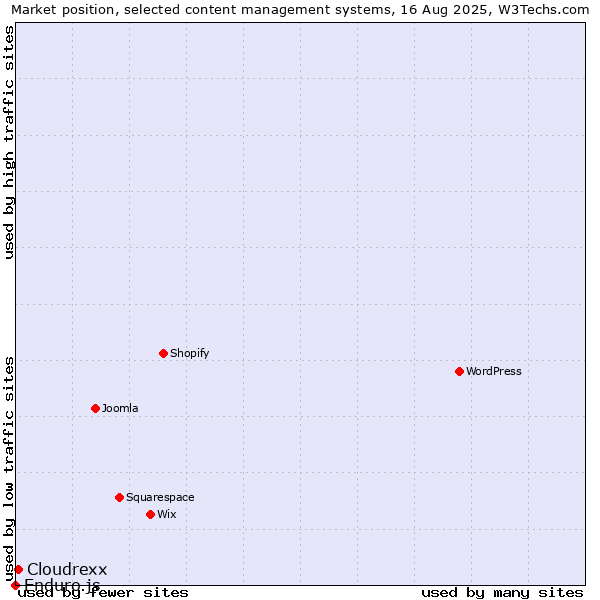 Market position of Cloudrexx vs. Enduro.js