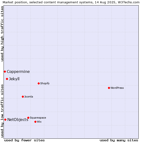 Market position of Jekyll vs. NetObjects vs. Coppermine