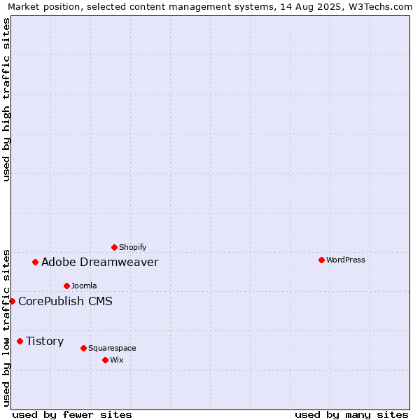 Market position of Adobe Dreamweaver vs. Tistory vs. CorePublish CMS
