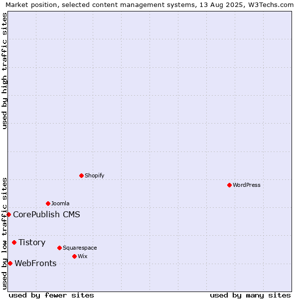 Market position of Tistory vs. WebFronts vs. CorePublish CMS