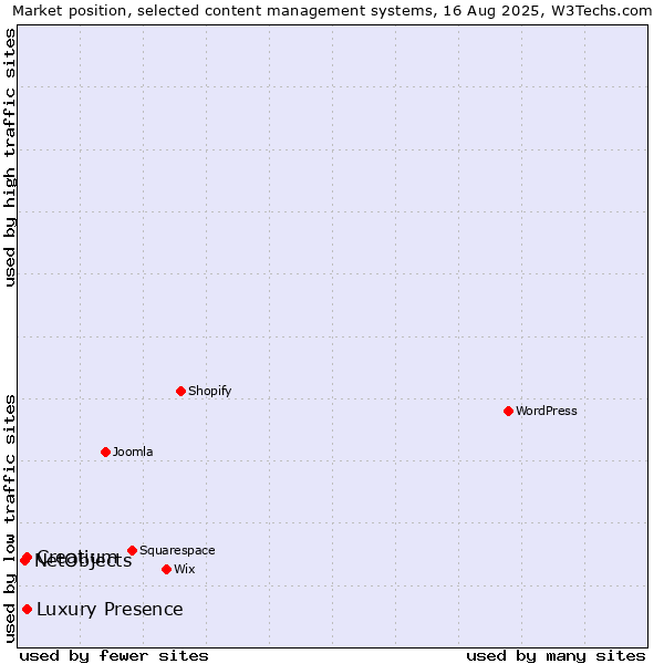 Market position of Luxury Presence vs. Creatium vs. NetObjects