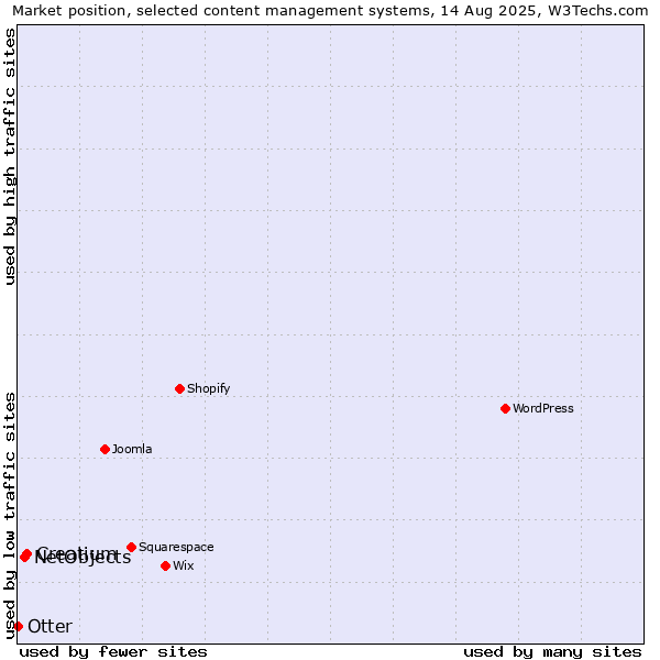 Market position of Creatium vs. NetObjects vs. Otter