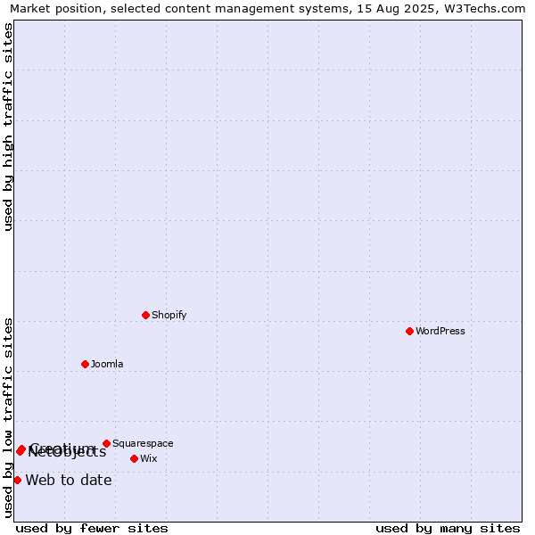 Market position of Creatium vs. NetObjects vs. Web to date