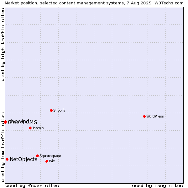 Market position of NetObjects vs. phpwind vs. Creem CMS