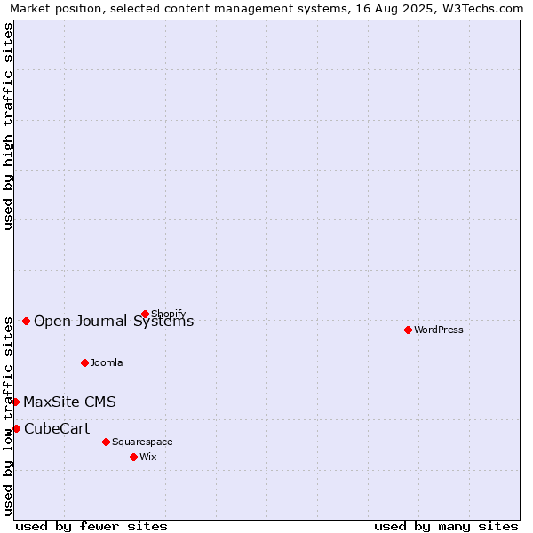 Market position of Open Journal Systems vs. CubeCart vs. MaxSite CMS