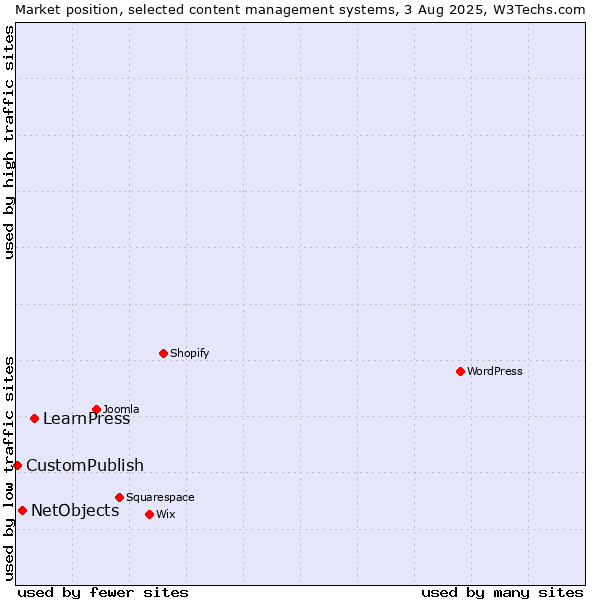 Market position of LearnPress vs. NetObjects vs. CustomPublish