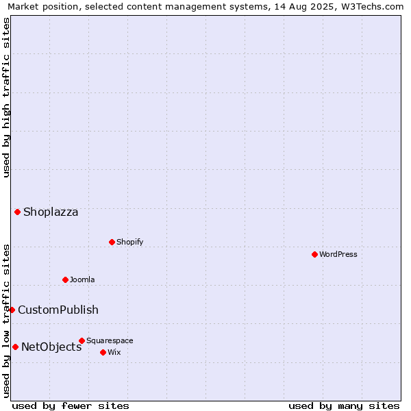 Market position of Shoplazza vs. NetObjects vs. CustomPublish