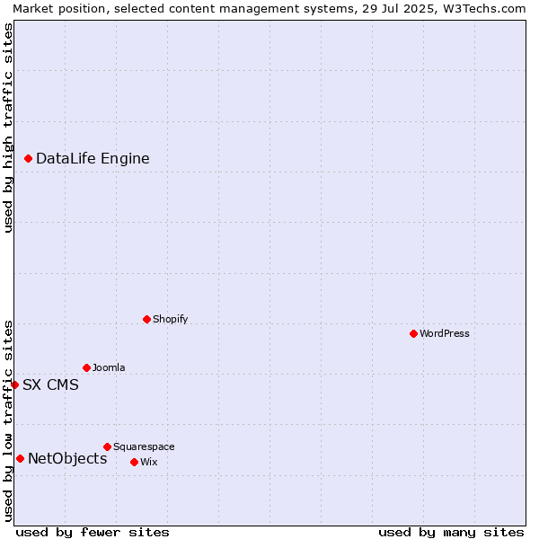 Market position of DataLife Engine vs. NetObjects vs. SX CMS