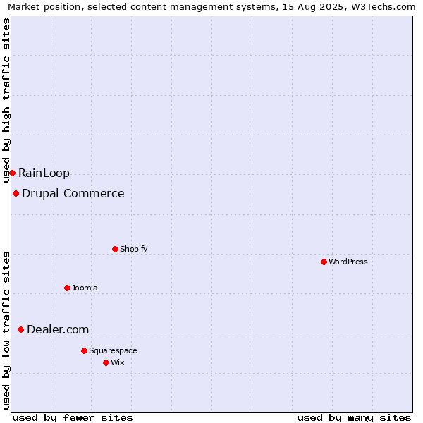 Market position of Dealer.com vs. Drupal Commerce vs. RainLoop