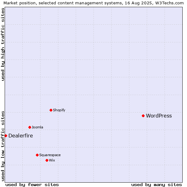 Market position of WordPress vs. Dealerfire
