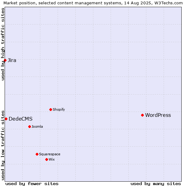 Market position of WordPress vs. DedeCMS vs. Jira