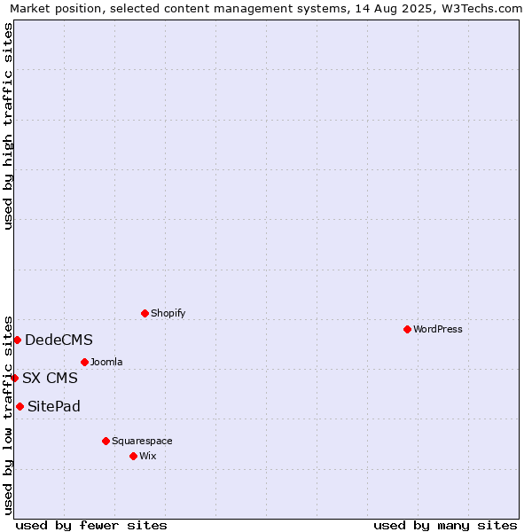 Market position of SitePad vs. DedeCMS vs. SX CMS