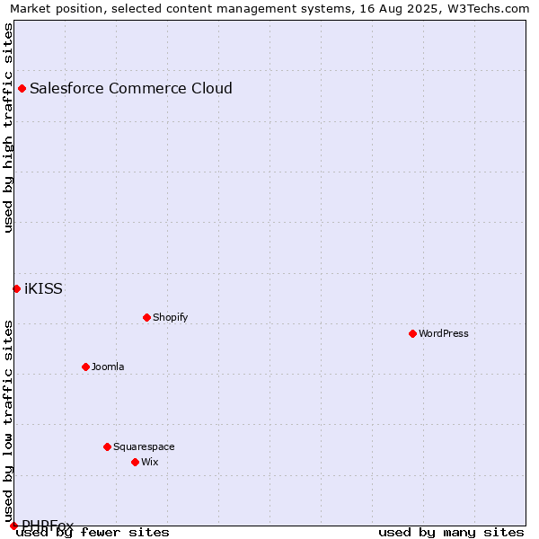 Market position of Salesforce Commerce Cloud vs. iKISS vs. PHPFox