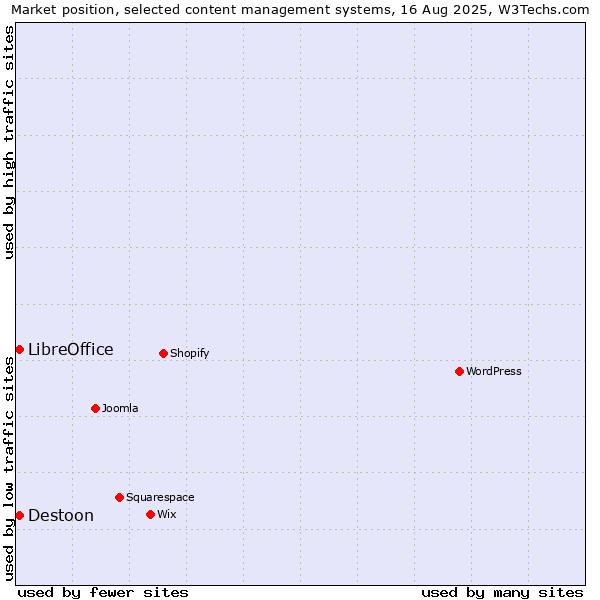 Market position of Destoon vs. LibreOffice