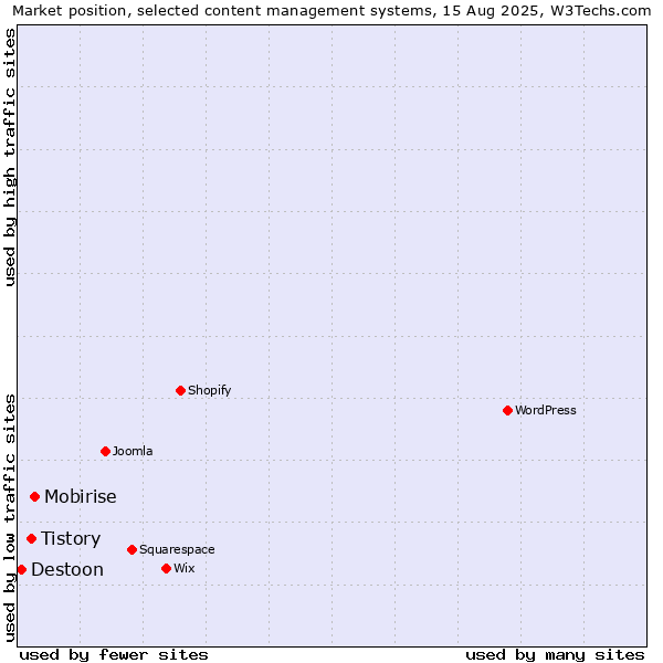 Market position of Mobirise vs. Tistory vs. Destoon