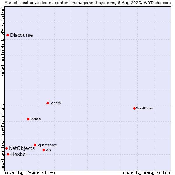 Market position of Flexbe vs. Discourse vs. NetObjects