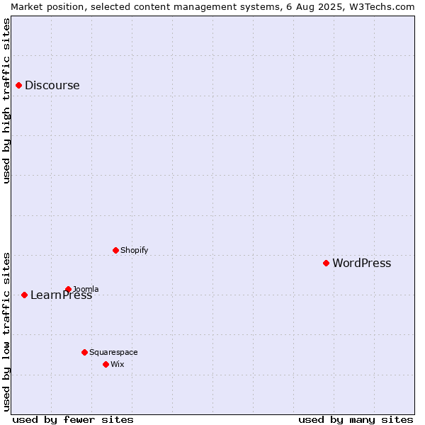 Market position of WordPress vs. LearnPress vs. Discourse