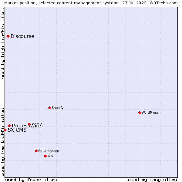 Market position of ProcessWire vs. Discourse vs. SX CMS