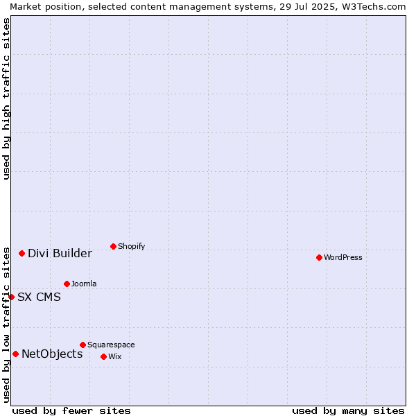 Market position of Divi Builder vs. NetObjects vs. SX CMS