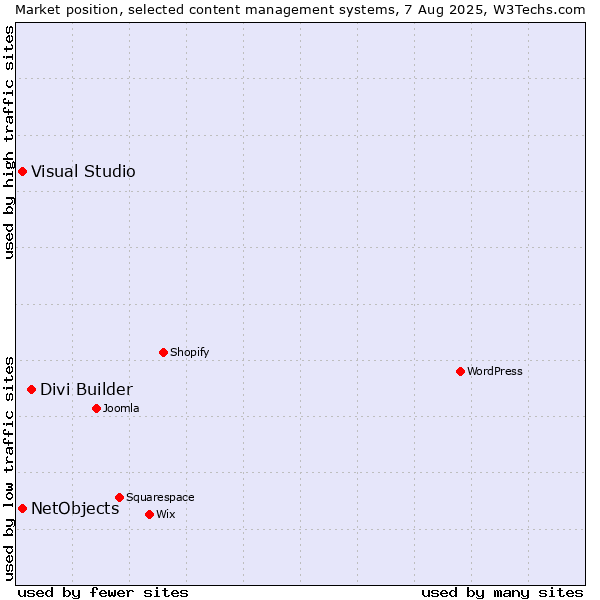 Market position of Divi Builder vs. Visual Studio vs. NetObjects