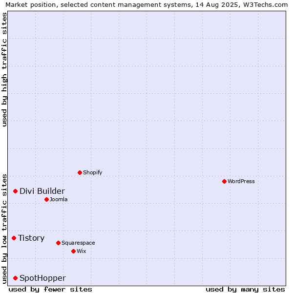 Market position of SpotHopper vs. Divi Builder vs. Tistory