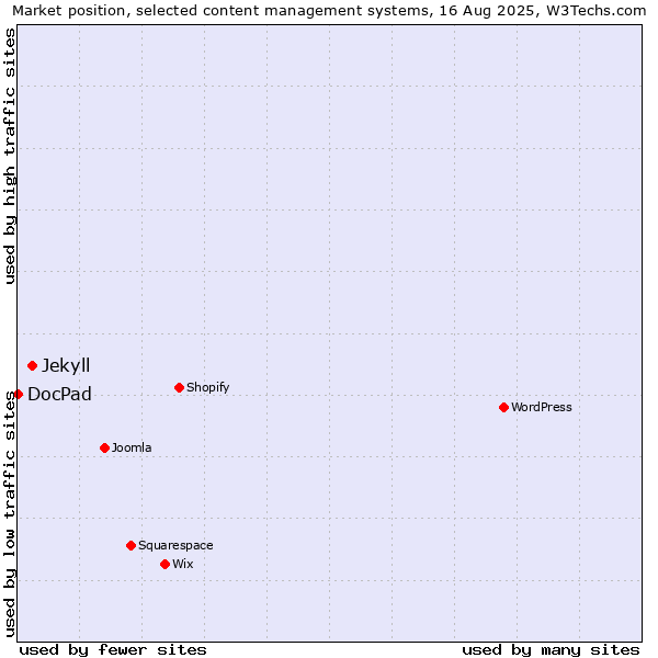 Market position of Jekyll vs. DocPad